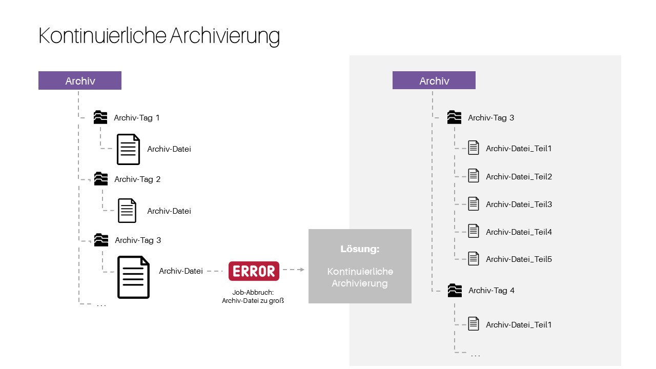 Kontinuierliche Archivierung, Abbruch Archivierungsjobs, Chronos, DB archivieren, DB-Archivierung, Archivpakete