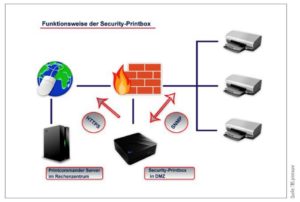 S-Printbox-300x202 Interessante Produktinnovation für Computer- und Bürofachhändler sowie IT-Systemhäuser
