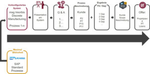 msg treorbis Discrete Manufacturing: Branchenlösung auf Basis von SAP S/4HANA für die diskrete Industrie Branchenloesung-Discrete-Manufacturing-300x149 msg treorbis Discrete Manufacturing: Branchenlösung auf Basis von SAP S/4HANA für die diskrete Industrie