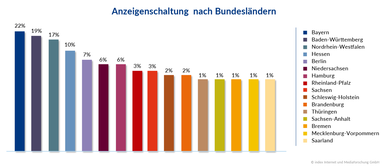 Anzeigenschaltung-nach-Bundesländern_1289x556 Personalnachfrage im ersten Quartal 2018 wächst weiter – 1,2 Millionen offene Stellen ausgeschrieben