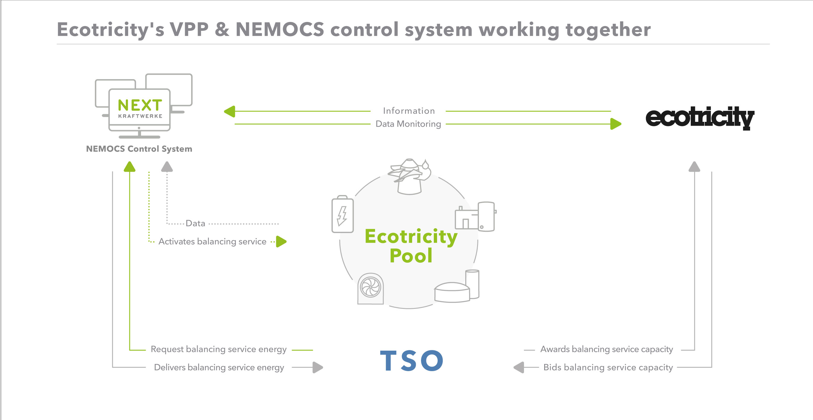 VPP Virtuelles Kraftwerk Software-as-Service NEMOCS