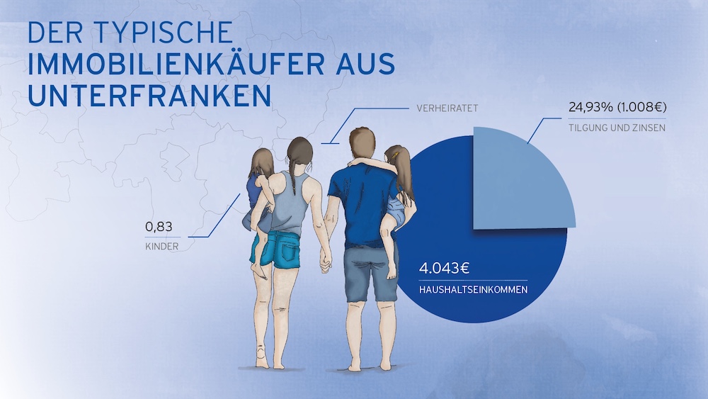 Merkmale des typischen Immobilienkäufers aus Unterfranken – Grafik: Hüttig & Rompf AG