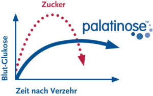 Studie zeigt: Verbraucher profitieren von gering glykämischer Ernährung PSE_curve_simple_DE_red_blue-300x188 Studie zeigt: Verbraucher profitieren von gering glykämischer Ernährung