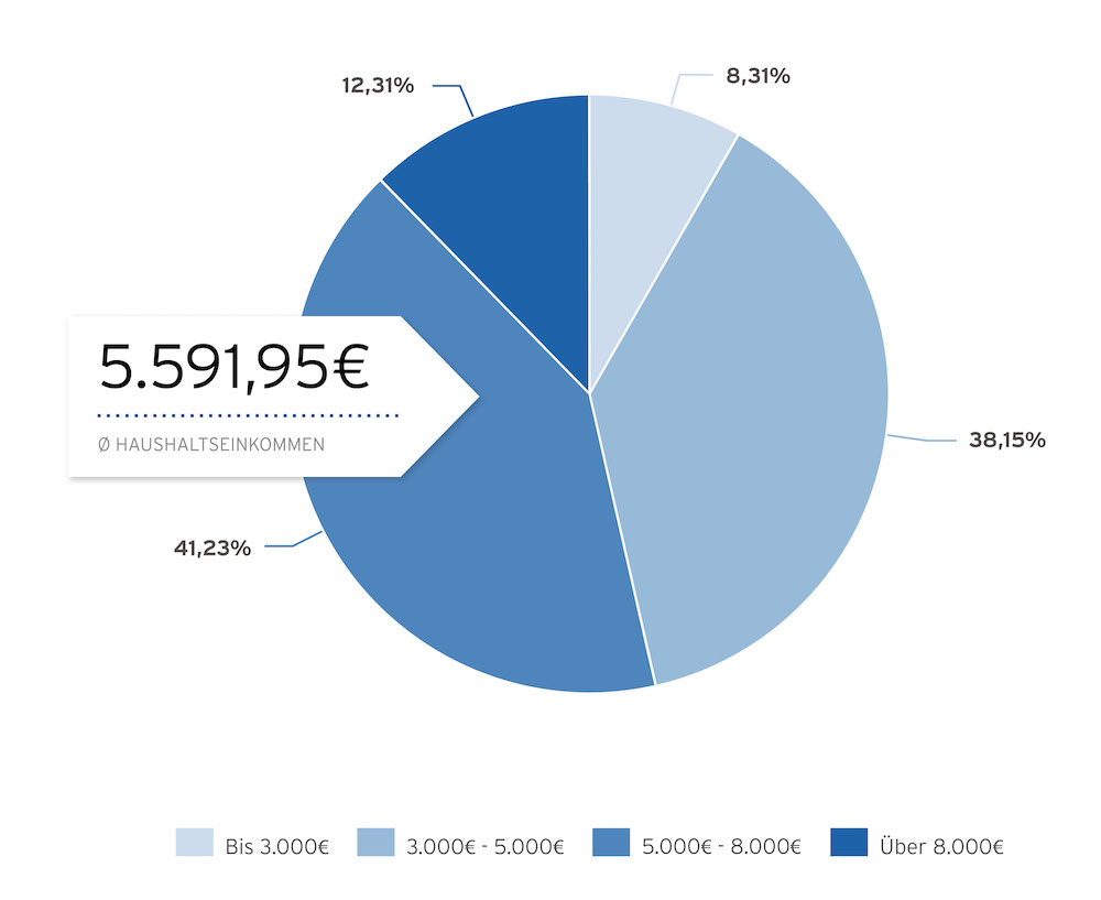 4 aktuelle Trends auf dem Hamburger Immobilienmarkt HR-Marktreport-Hamburg-Haushaltseinkommen-Eigennutzer 4 aktuelle Trends auf dem Hamburger Immobilienmarkt