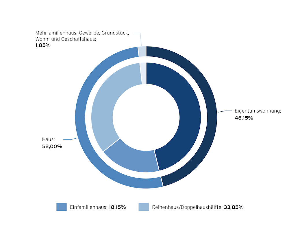 4 aktuelle Trends auf dem Hamburger Immobilienmarkt HR-Marktreport-Hamburg-Objektart-Eigennutzer 4 aktuelle Trends auf dem Hamburger Immobilienmarkt