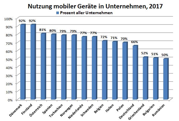 durable-mobile-geraete-nutzung Tablets auf dem Vormarsch: So mobil arbeitet Europa