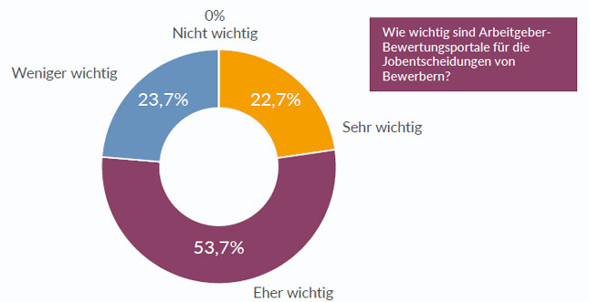 Einfluss-Arbeitgeberbewertungsportale-auf-Bewerber Studie zu Arbeitgeberbewertungsportalen: Wie groß ist der Einfluss auf die Personalgewinnung von Unternehmen?