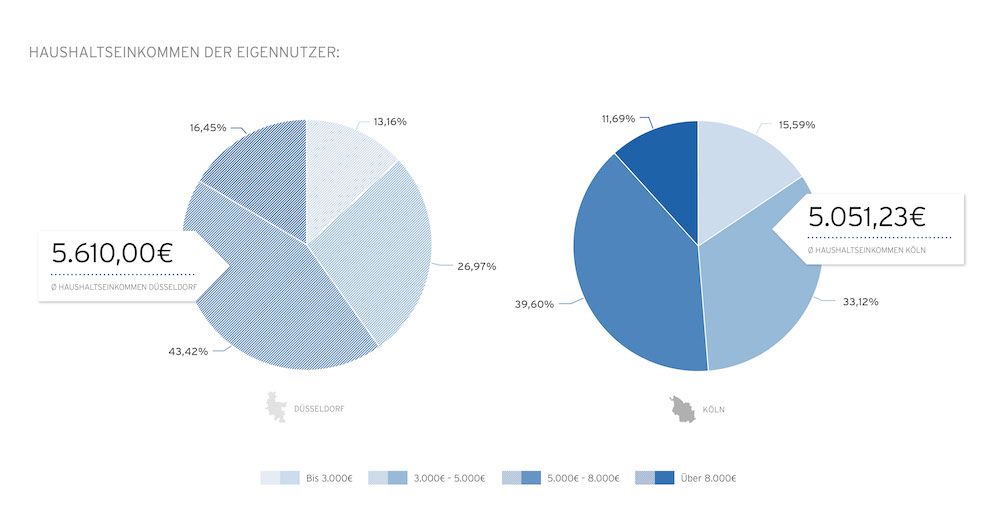 Hüttig & Rompf: So ähnlich sind sich Kölner und Düsseldorfer beim Immobilienkauf HR-Marktreport-Koeln-Duesseldorf-Vergleich-Haushaltseinkommen-Eigennutzer-lowres Hüttig & Rompf: So ähnlich sind sich Kölner und Düsseldorfer beim Immobilienkauf