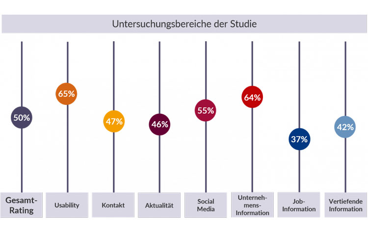 Grafik-Untersuchungsbereiche-Zeitarbeitsstudie_750x479 Neue Studie: Zeitarbeitsfirmen punkten mit modernen Webpräsenzen, jedoch Defizite bei den Jobinformationen