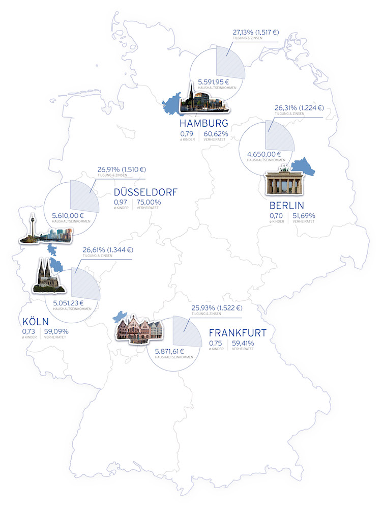Hüttig & Rompf - Immobilienkauf: So verschieden finanzieren fünf typische deutsche Großstädter ihr Eigenheim HR-Marktreports-2018-Grafik-Eigennutzer Hüttig & Rompf - Immobilienkauf: So verschieden finanzieren fünf typische deutsche Großstädter ihr Eigenheim