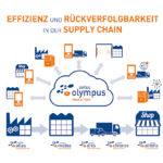 LogiMAT 2019: Zetes verbindet modernste und bewährte Technologien mit Servicekonzepten zu Supply Chain Visibility Solutions LogiMAT 2019: Zetes verbindet modernste und bewährte Technologien mit Servicekonzepten zu Supply Chain Visibility Solutions