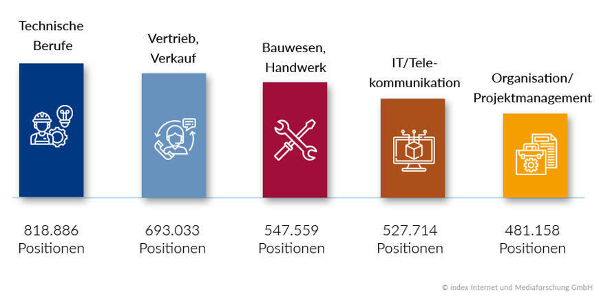 Arbeitsmarkt 2018: Personalnachfrage auf neuem Höchststand Stellenmarkt-2018-Berufsgruppen-1 Arbeitsmarkt 2018: Personalnachfrage auf neuem Höchststand