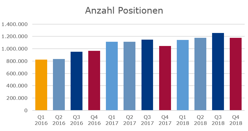 Arbeitsmarkt 2018: Personalnachfrage auf neuem Höchststand Stellenmarkt-2018-Positionen-nach-Monaten Arbeitsmarkt 2018: Personalnachfrage auf neuem Höchststand