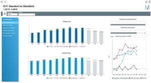 BI-Dashboard_FMG-Standort-i-300x166 Flughafen München: Klare Sicht auf KPIs mit SAP-basiertem BI-Tool und Dashboards von T.CON