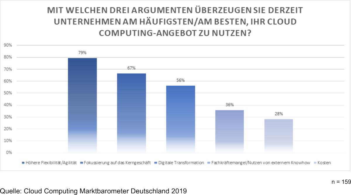 Cloud Computing-Marktbarometer Deutschland 2019