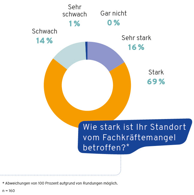 Grafik Fachkräftemangel: Jede dritte Region ohne spezielle Marketing-Maßnahmen