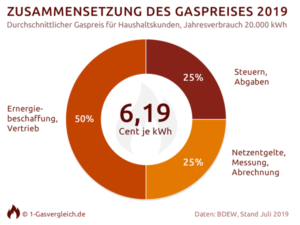 gaspreis-300x225 Gaspreise um 6,1 Prozent gestiegen