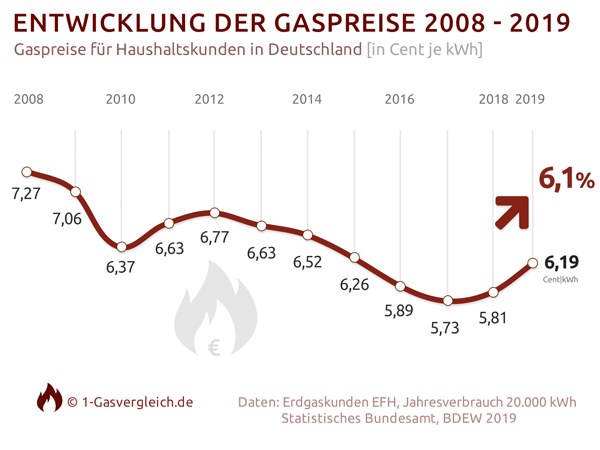 gaspreisentwicklung