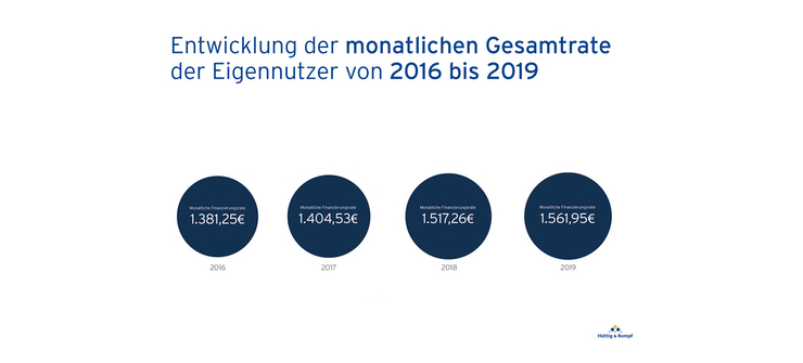 HUETTIG UND ROMPF Hamburg Entwicklung Monatsrate
