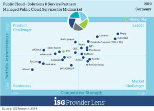Managed-Public-Cloud-Services-for-Midmarket-300x217 Update zur Meldung vom 18.11.2019: PlusServer - Leader in aktueller ISG Benchmark-Studie „Managed Public Cloud“