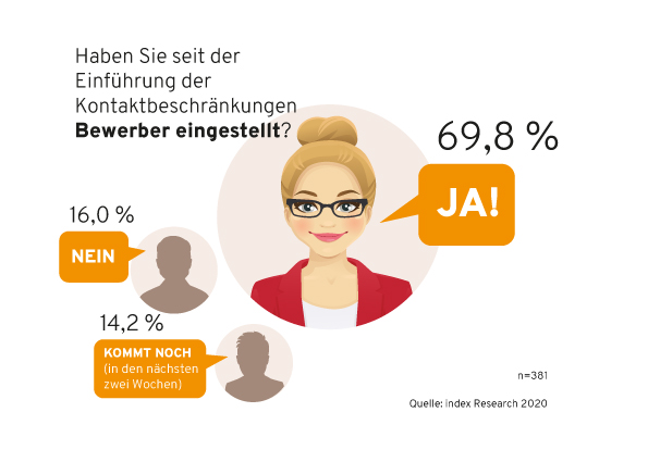 70 Prozent der suchenden Firmen stellen trotz Kontaktbeschränkungen ein Infografik_Corona-Umfrage-index 70 Prozent der suchenden Firmen stellen trotz Kontaktbeschränkungen ein