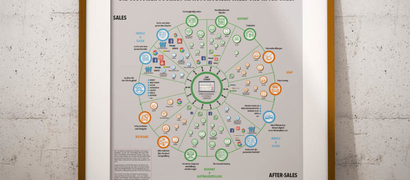 Customer Journey im Sales und After-Sales