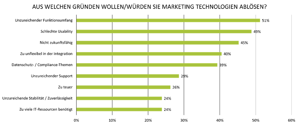 artegic_Martech-Stuidie MarTech Studie: 65% der Marketer haben Datenschutzbedenken bei großen US-Marketing-Clouds