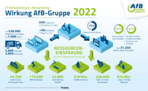 23_02_13_Wirkung_AfB-Group_2022_quer_RZ3_DE-300x185 Neue Analyse: Wie IT-Refurbishing ökologische und soziale Werte verbessert