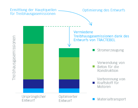 650 km Übertragungsleitung: Bezahlbare Energie für Westafrika Bar_Graph_D 650 km Übertragungsleitung: Bezahlbare Energie für Westafrika